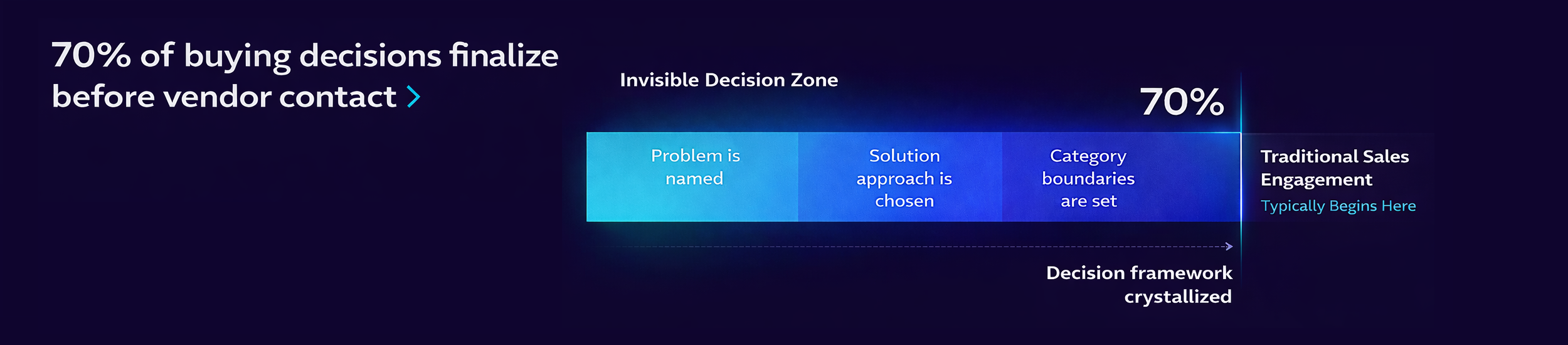 70% of buying decisions finalize before vendor contact